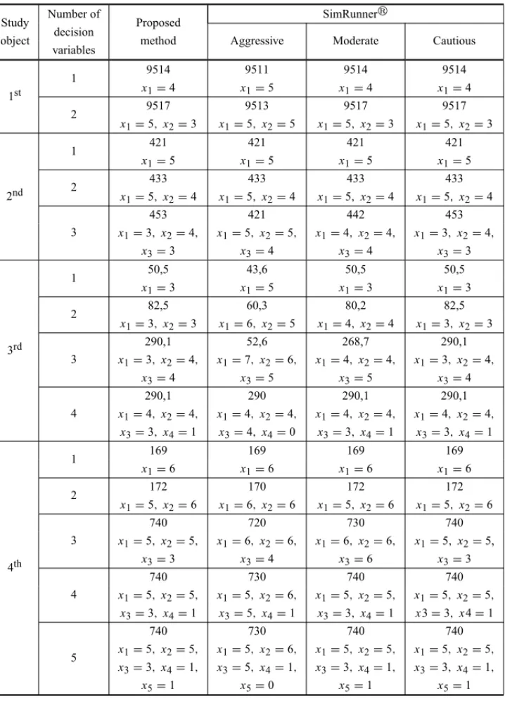 Table 3 – Optimization results with the proposed method and SimRunner r .
