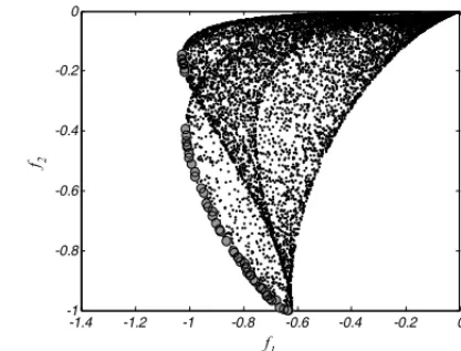 Figure 4 – Nominal approximations of the Pareto set and Pareto front for minimization of the exponential functions f 1 (x 1 , x 2 ) and f 2 (x 1 , x 2 ).