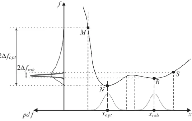 Figure 1 illustrates the solution of a single-objective robust optimization problem. The perfor- perfor-mance function f (x) is minimum when the design variable x is equal to x opt 