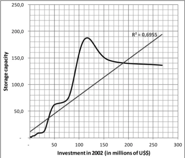Figure 3 – Regression analysis graph for the output of “Storage capacity”