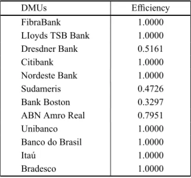 Table 2 – Efficiency measures calculated with- with-out restrictions on the weights of input and with-output.