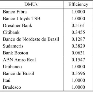 Table 4 – Efficiency measures calculated with weight restrictions of outputs.