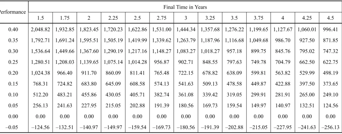Table 3 – Payoffs for stochastic time (deterministic time highlighted), in US$ 1,000.