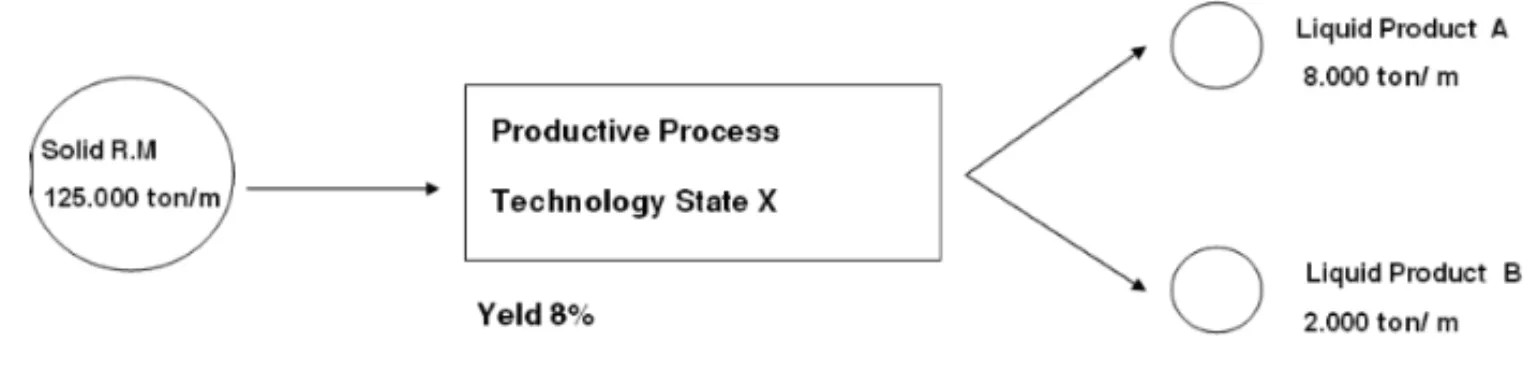 Figure 1 – Current firm technology.