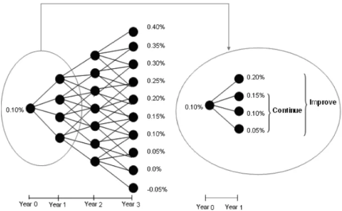 Figure 4 – Uncertainty tree: transition dynamics of the level on yield gain, with focus on the possible values from gate 0 to gate 1, according to the option.