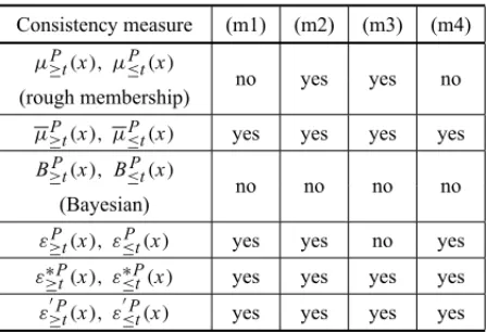 Table 1 – Monotonicity properties of consistency measures (Blaszczynski, Greco, Slowinski &amp; Szelag, 2009).