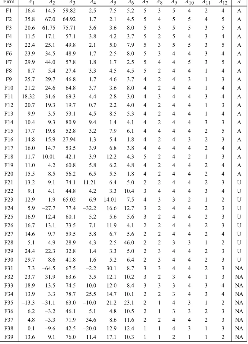 Table 2 – Financial data table. Firm A 1 A 2 A 3 A 4 A 5 A 6 A 7 A 8 A 9 A 10 A 11 A 12 d F1 16.4 14.5 59.82 2.5 7.5 5.2 5 3 5 4 2 4 A F2 35.8 67.0 64.92 1.7 2.1 4.5 5 4 5 5 4 5 A F3 20.6 61.75 75.71 3.6 3.6 8.0 5 3 5 5 3 5 A F4 11.5 17.1 57.1 3.8 4.2 3.7 