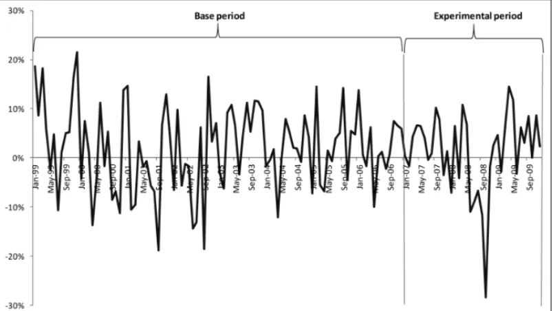 Figure 1 – Nominal Monthly Variation of the IBOVESPA during the period between January 1999 and December 2009