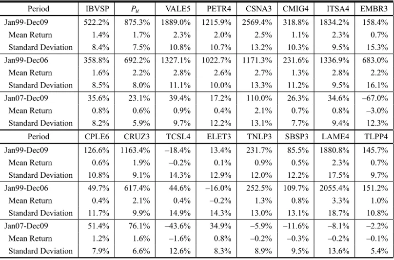 Table 1 – Cumulative and average returns and risk during the period between January 1999 and December 2009.