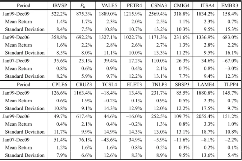 Table 1 – Cumulative and average returns and risk during the period between January 1999 and December 2009.