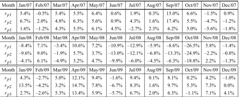 Table 3 – Estimated monthly nominal returns of the portfolios.