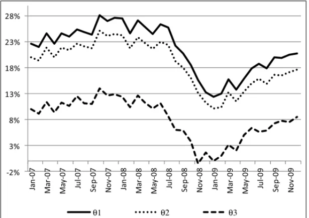 Figure 2 – The a priori sharpe performance indexes. Source: Elaborated by the author.