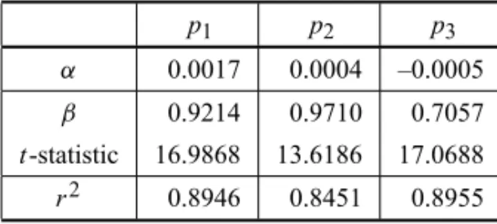 Table 6 – Estimated parameters and regression analysis statistics. p 1 p 2 p 3 α 0.0017 0.0004 –0.0005 β 0.9214 0.9710 0.7057 t-statistic 16.9868 13.6186 17.0688 r 2 0.8946 0.8451 0.8955