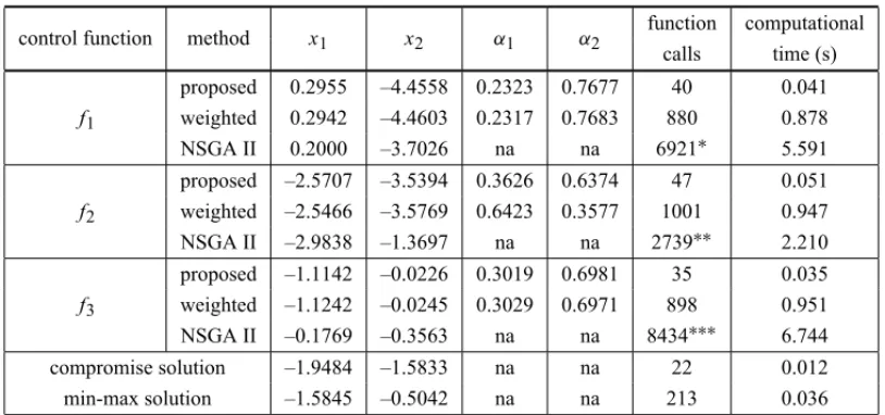 Table 1 – Results for the minimization of quadratic functions.
