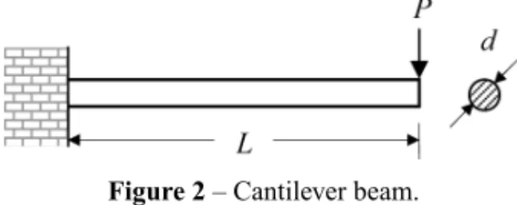 Figure 2 – Cantilever beam.