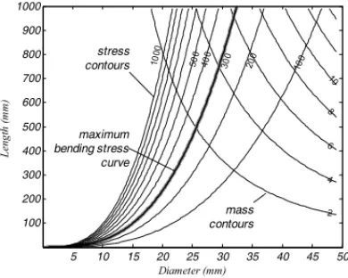 Figure 3 – Cantilever beam attributes.