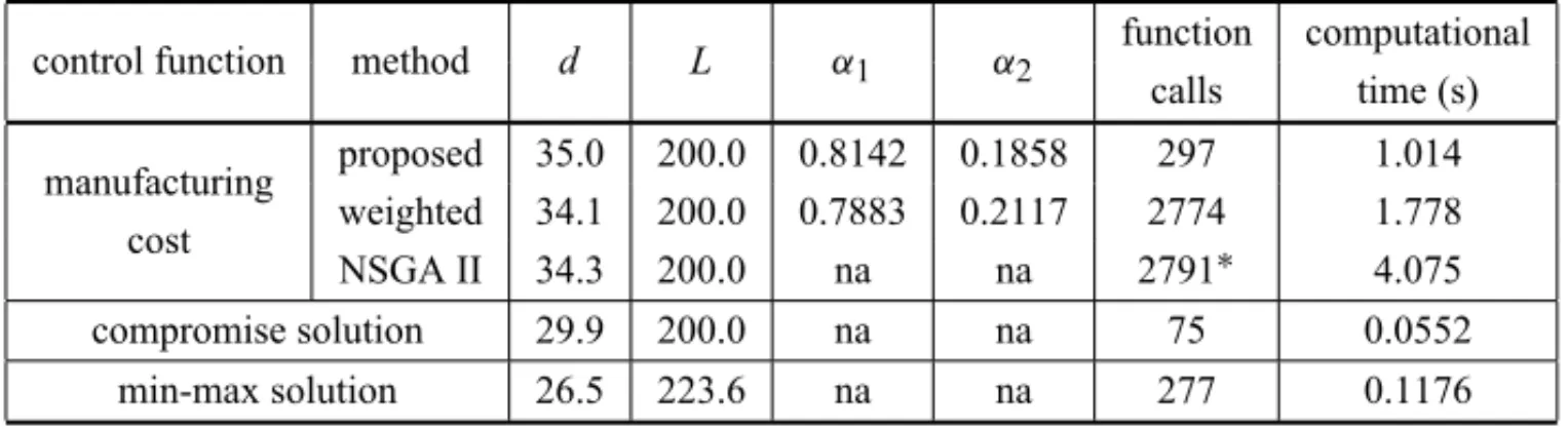 Table 2 – Results for the design optimization of a cantilever beam.