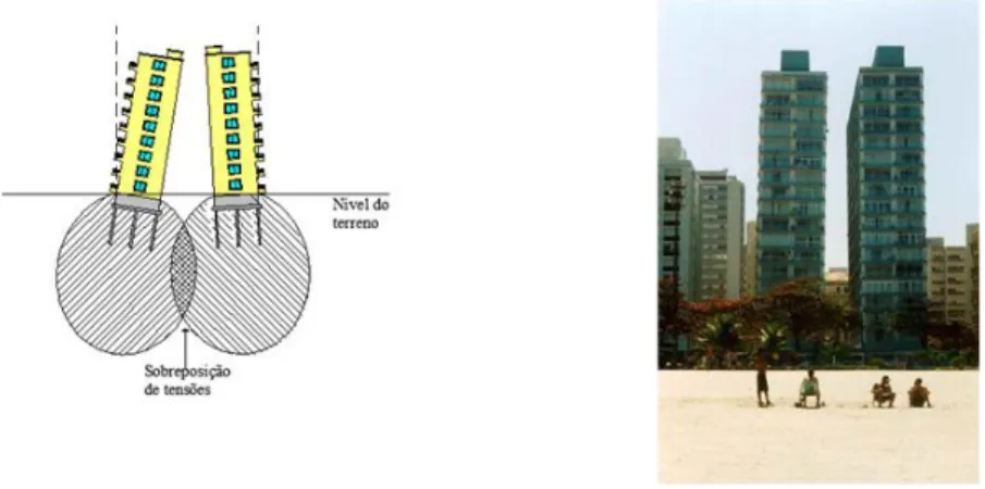 Figura 2.23 – Imagens evidenciando a sobreposição das tensões a partir das fundações de edifícios muito  próximos (Schnaid, 2006, in Carvalho, 2010) 
