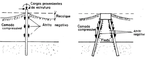 Figura 2.28 – Esquema de atuação do atrito negativo ao longo das estacas na vertical e com inclinação  (Guimarães,2003, in Carvalho, 2010) 