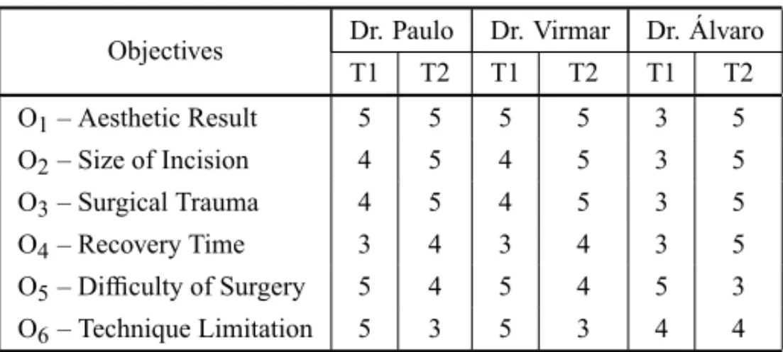 Table 4 presents the consolidation of results for the abdominoplasty through the even swaps.