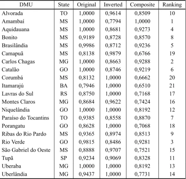 Table 2 shows the efficiency measurements in relation to the original and to the inverted DEA frontiers, beyond the composite index