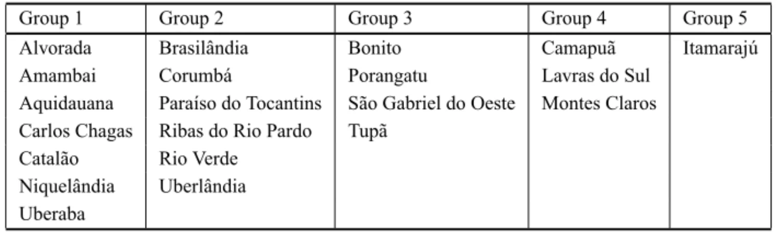 Table 3 summarizes the results of the use of the isoefficiency layers approach to group the cow- cow-calf modal production systems, according to the efficiency measurements calculated by the  uni-tary input DEA model