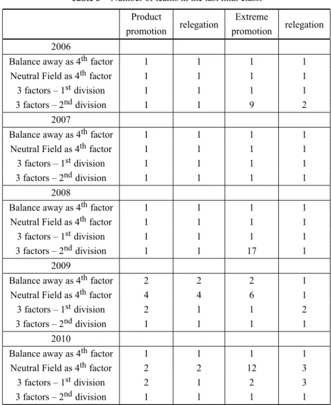 Table 5 – Number of teams in the last final class.
