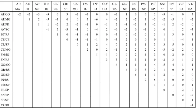 Table 3 – 2010 Data for paired variable.