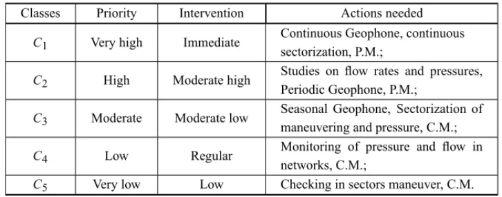Table 3 – Description of classes by priority, strategies and actions for maintenance.