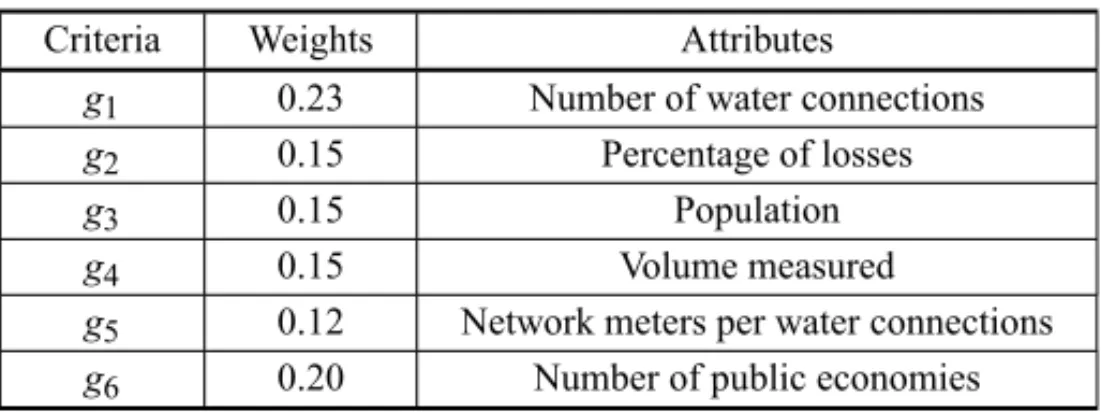 Table 4 – Definition of criteria evaluation and respective weights.