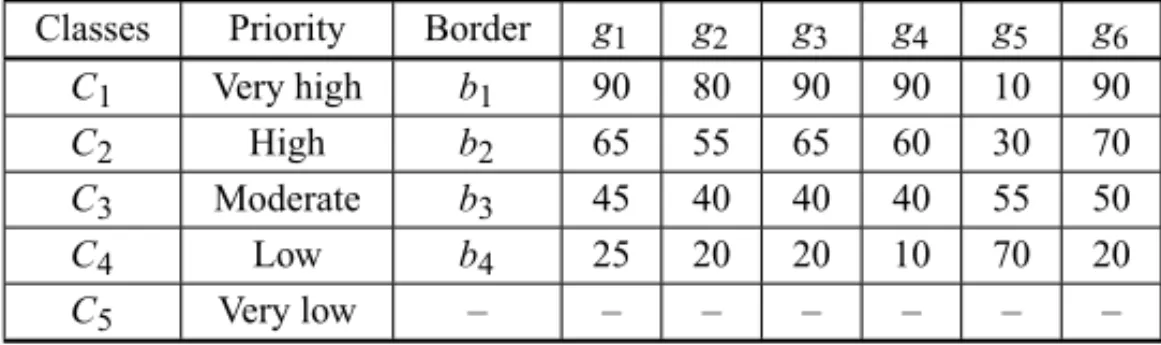 Table 7 – Parameters for the boundaries between classes.
