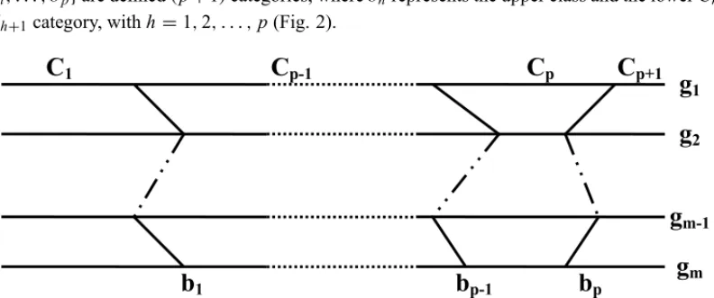 Figure 2 – Boundaries between categories (Mousseau &amp; Slowinski, 1998).