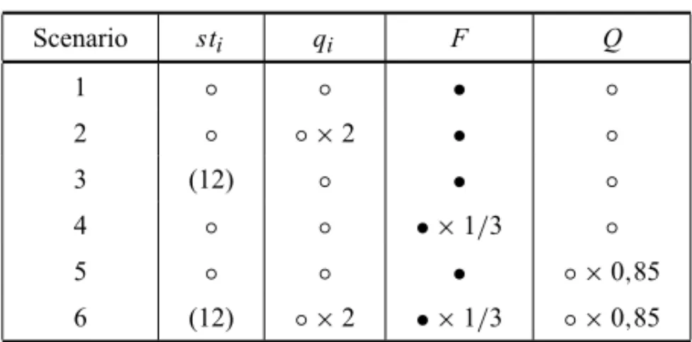 Table 4 presents the average results obtained by SAV md for the six instances in each scenario and maximum route time T 