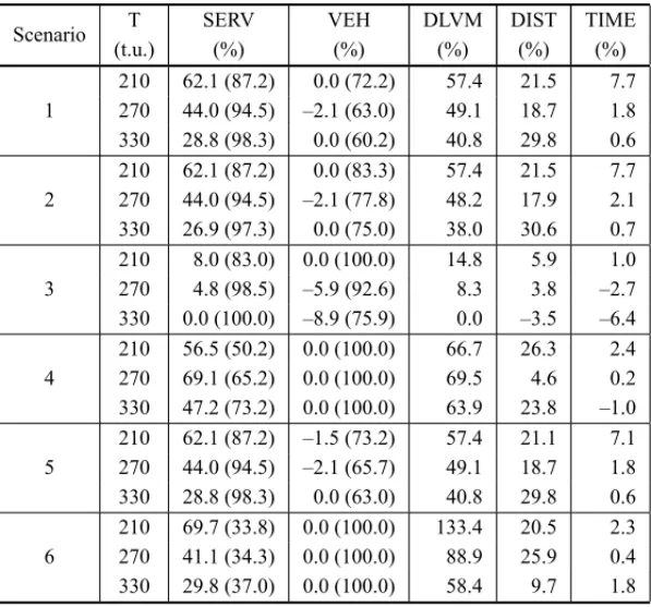 Table 4 – Computational results: relative performance of SAV md to SAV.