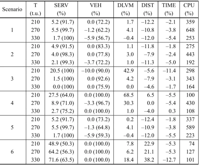 Table 5 – Computational results: relative performance of SAV md to SAV.