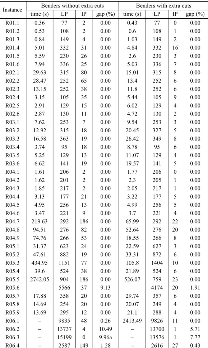 Table 1 – Results for the Benders algorithm with and without extra-cuts.