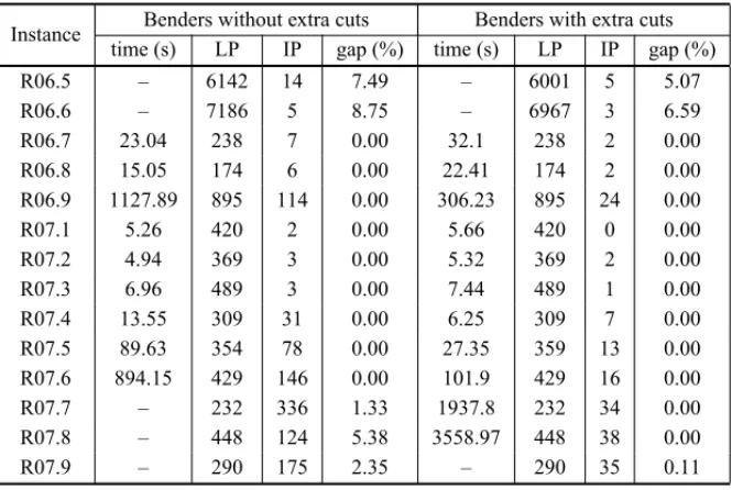 Table 1 (continuation) – Results for the Benders algorithm with and without extra-cuts.