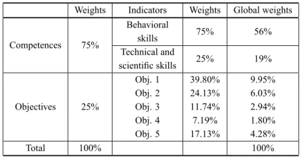 Table 3 – Relative and global weights, second and third levels.