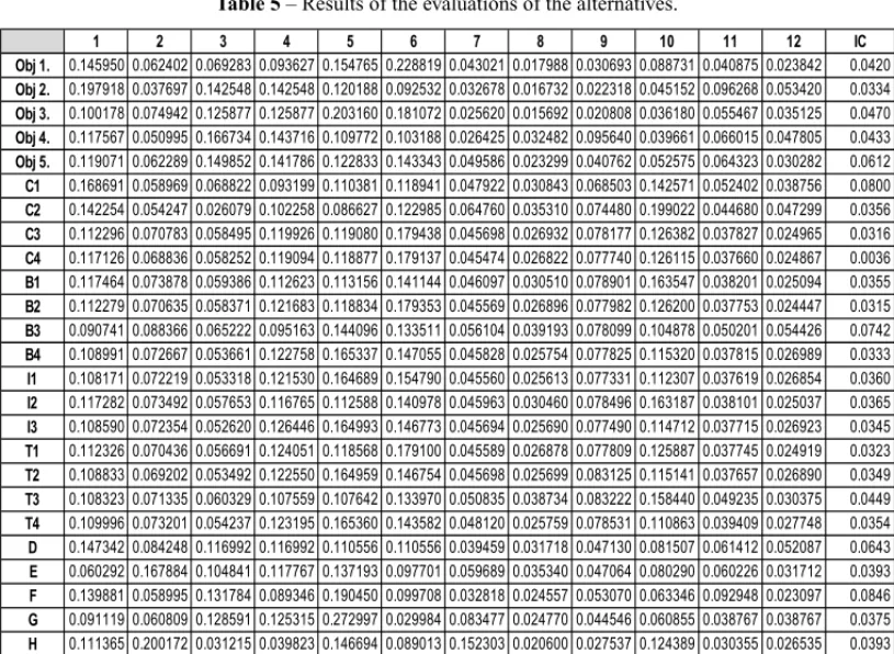 Table 5 – Results of the evaluations of the alternatives. 0.145950 0.062402 0.069283 0.093627 0.154765 0.228819 0.043021 0.017988 0.030693 0.088731 0.040875 0.023842 0.0420 0.197918 0.037697 0.142548 0.142548 0.120188 0.092532 0.032678 0.016732 0.022318 0.