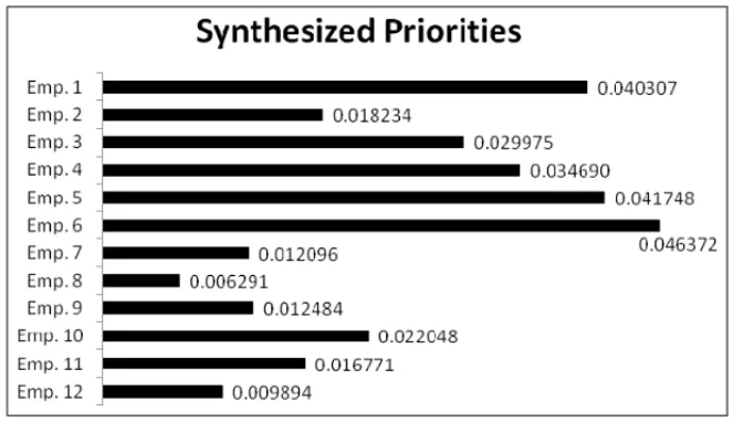 Figure 5 – Synthesis graph of the result.