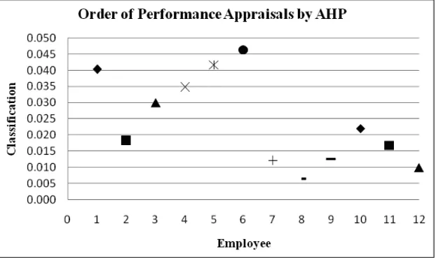 Figure 6 – Dispersion graph of the performances with the use of the AHP.