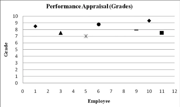 Figure 7 – Dispersion graph of the performances without the use of the AHP.