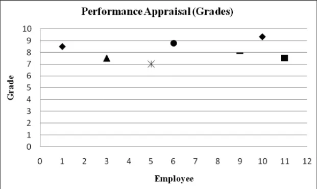 Figure 7 – Dispersion graph of the performances without the use of the AHP.