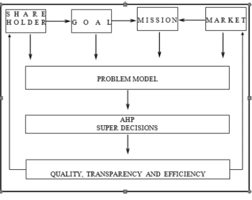 Figure 1 – Structuring of the research.