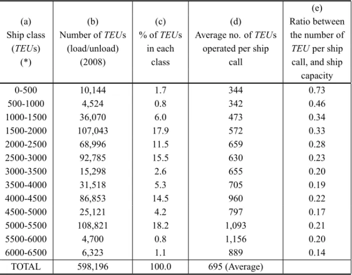 Table 1 – Port of Rio Grande Tecon – container movement per ship class.