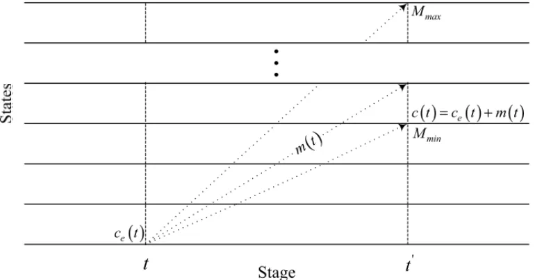 Figure 7 – Schematic evolution of the dynamic programming model.