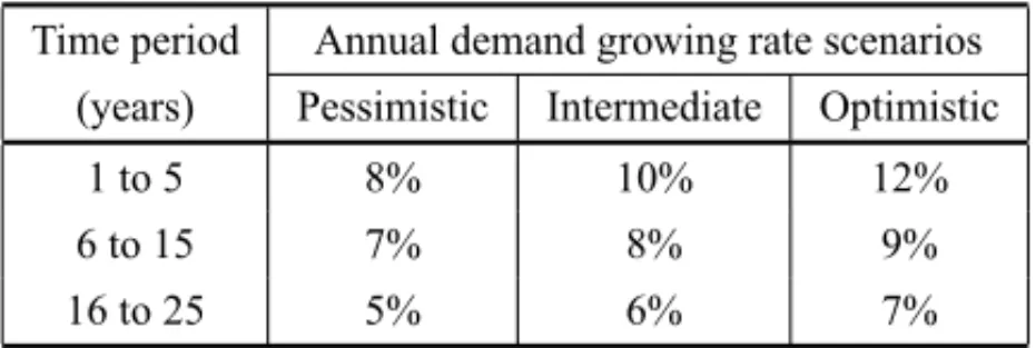 Table 4 – Demand forecasting curves.
