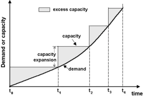 Figure 1 – The classical capacity expansion process (Manne, 1961).