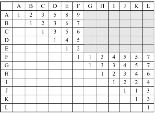 Table 2 – Comparison matrix for the criterion quality. A B C D E F G H I J K L A 1 2 3 5 8 9 B 1 2 3 6 7 C 1 3 5 6 D 1 4 5 E 1 2 F 1 1 3 4 5 5 7 G 1 3 3 4 5 7 H 1 2 3 4 6 I 1 2 2 4 J 1 1 3 K 1 3 L 1