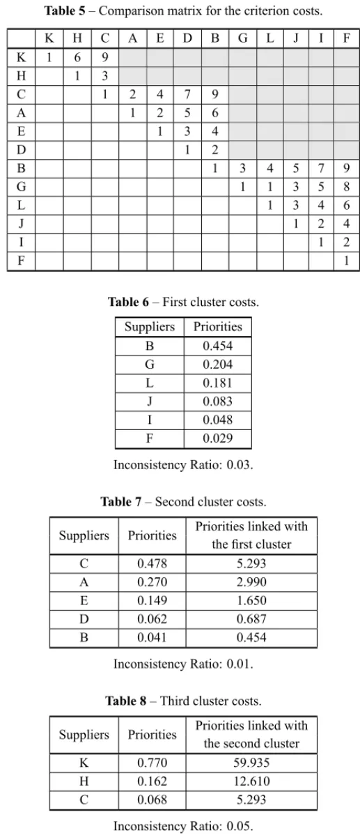 Table 5 – Comparison matrix for the criterion costs. K H C A E D B G L J I F K 1 6 9 H 1 3 C 1 2 4 7 9 A 1 2 5 6 E 1 3 4 D 1 2 B 1 3 4 5 7 9 G 1 1 3 5 8 L 1 3 4 6 J 1 2 4 I 1 2 F 1